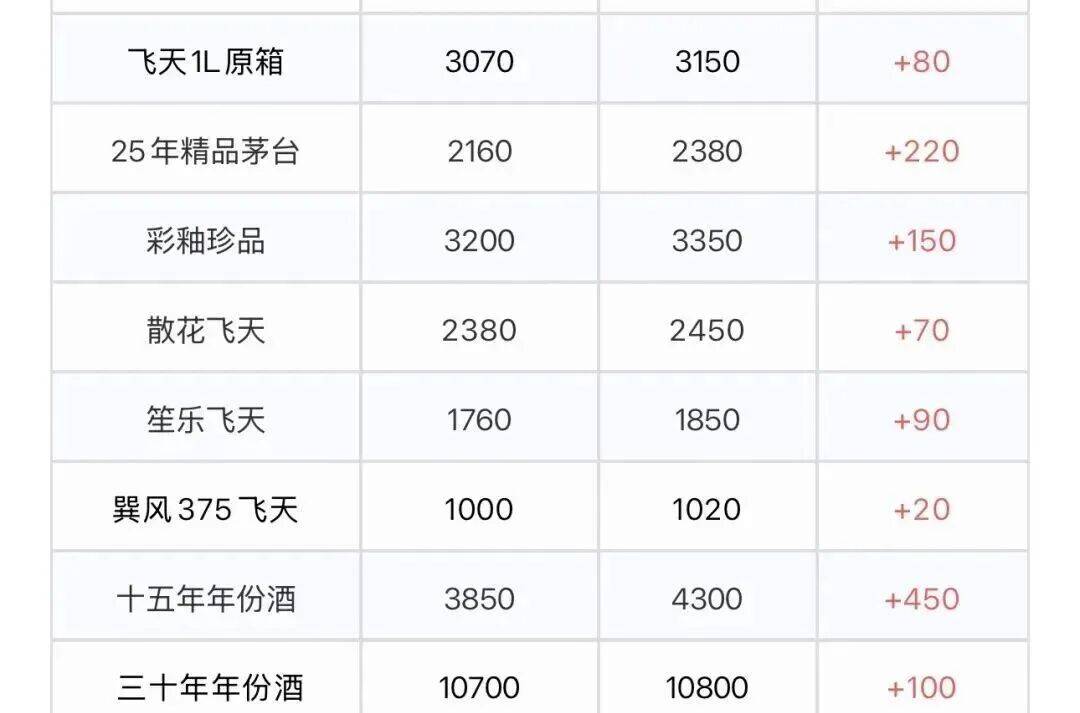 茅台凌晨调价四款非标产品，未来涨不涨价，谁说了算？