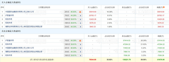 南华期货跌停,沪股通龙虎榜上买入3031.23万元,卖出2731.19万元
