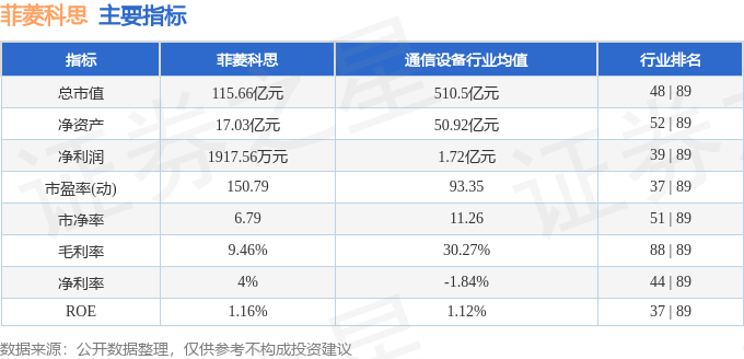 菲菱科思:截至目前公司暂无与该企业有相关产品的服务合作