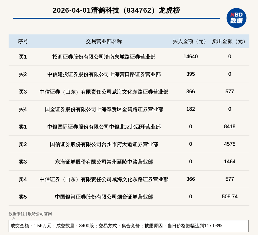 和远气体振幅16.59%，深股通龙虎榜上净卖出2372.37万元