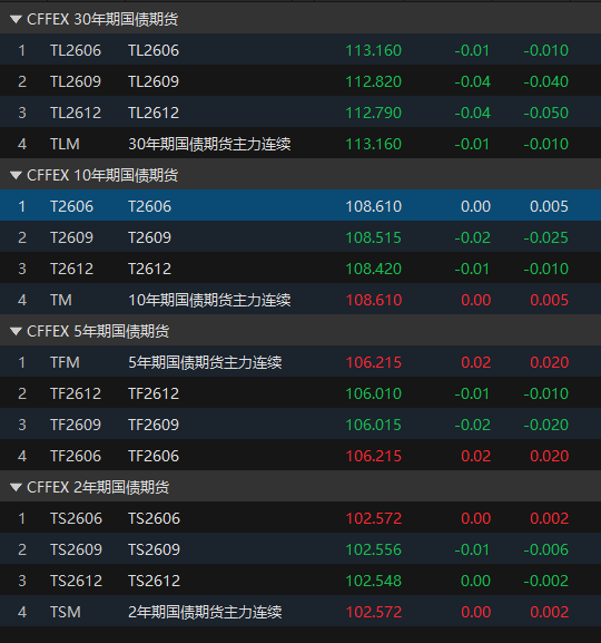 国债期货开盘多数上涨，30年期主力合约涨0.08%