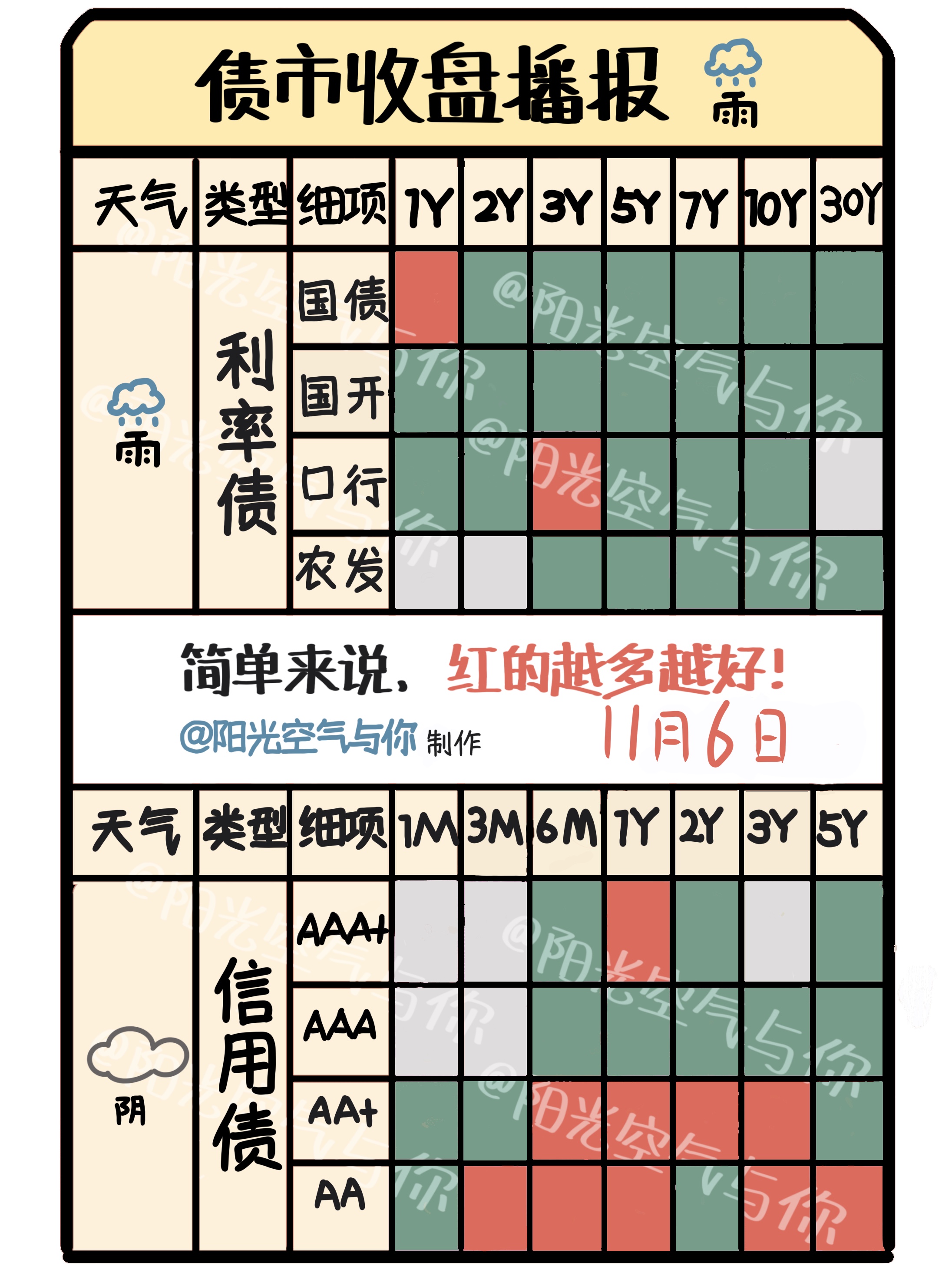债市收盘|午后股债双双走强，30年期国债收益率下行2BP