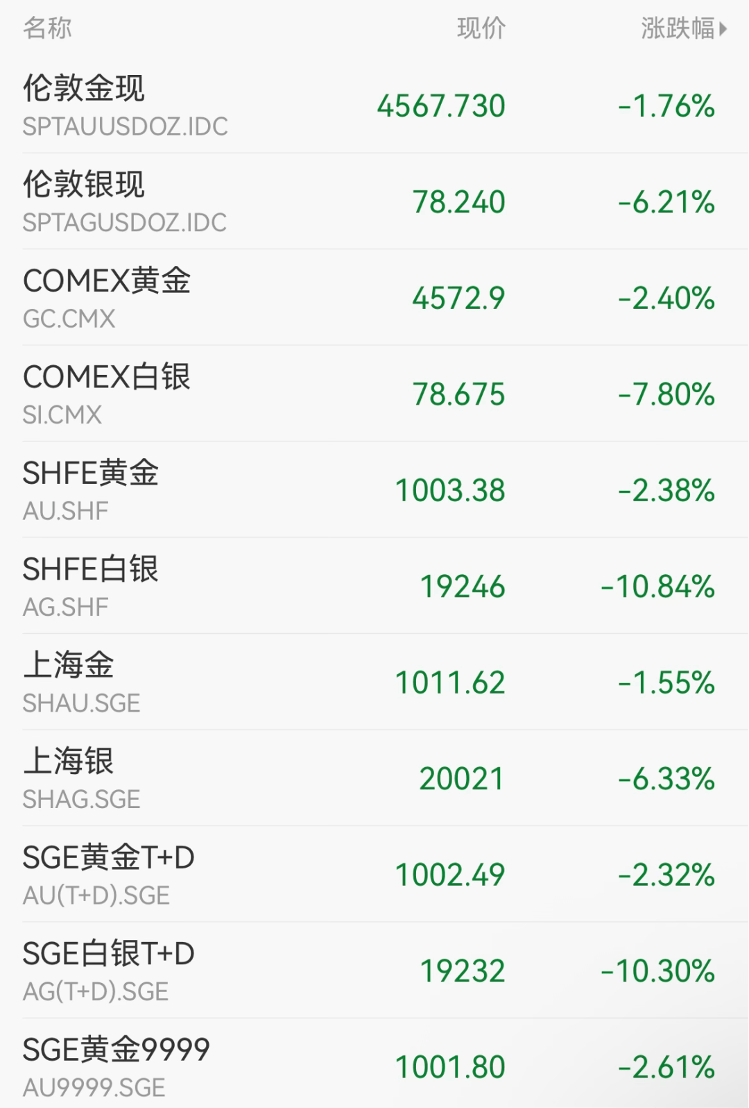 沪银期货主力合约日内大跌逾4%，现报18088元/千克