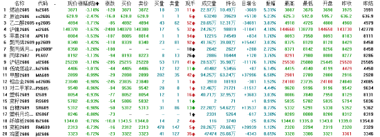 富时中国A50指数期货在上一交易日夜盘收跌0.53%的基础上高开，现跌0.48%