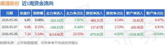 盛通股份:5月19日高管许菊平减持股份合计7.76万股
