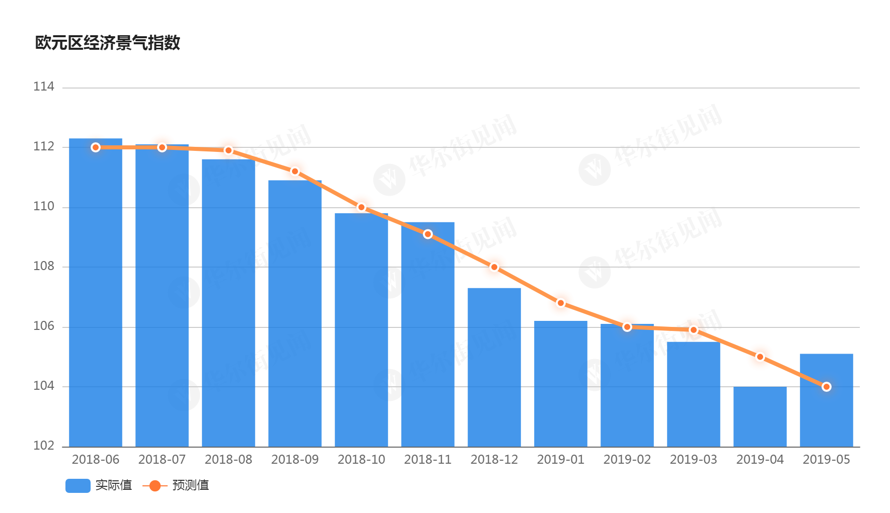 欧元区5月消费者信心指数初步数据为-19.0，4月为-20.6
