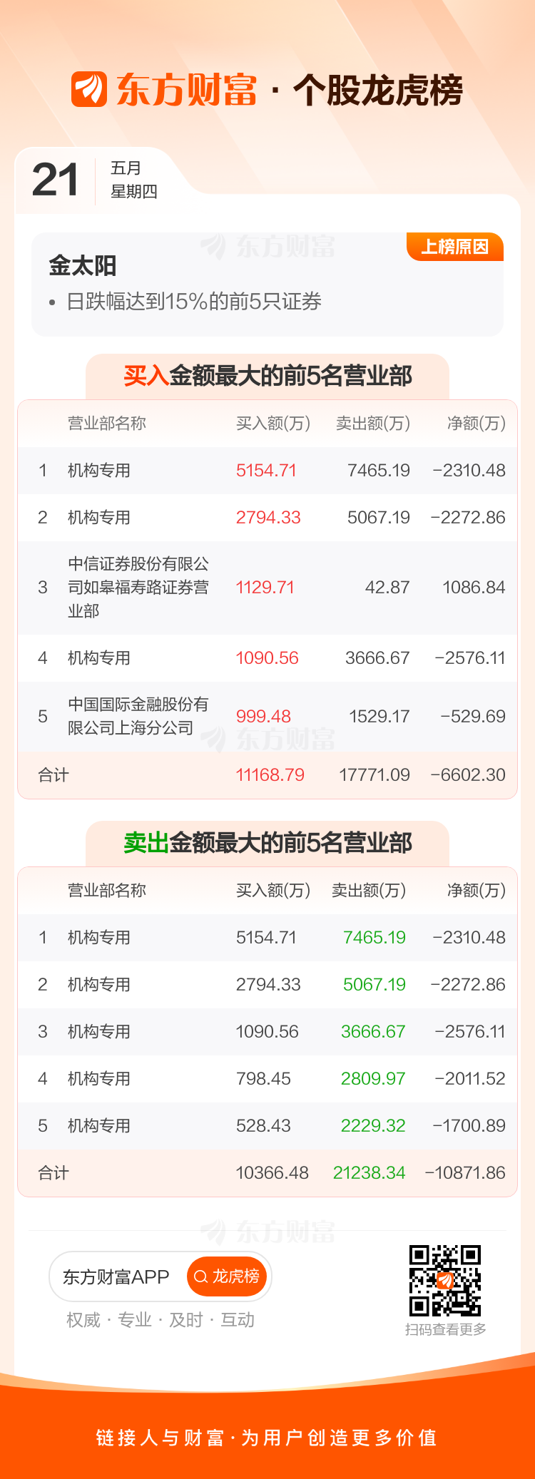金太阳5月21日龙虎榜数据