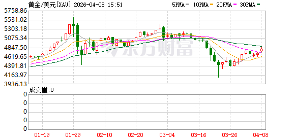 COMEX黄金期货涨0.16%；COMEX白银期货涨1%