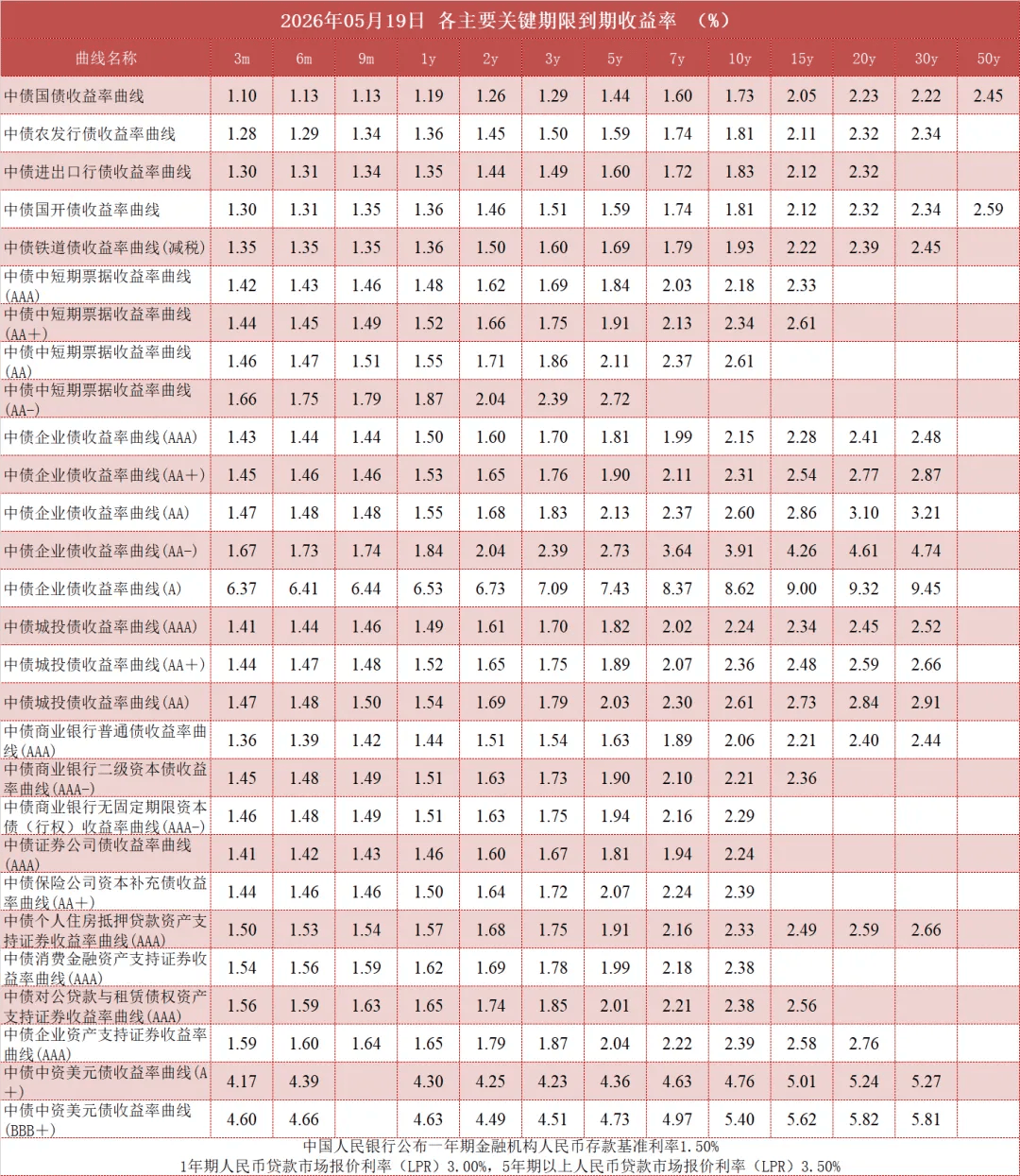 日本30年期国债收益率下跌1.5个基点，至4.005%