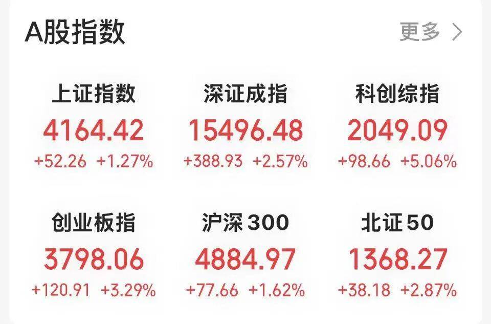 港股午间收盘，恒生指数涨1.22%，恒生科技指数涨2.08%