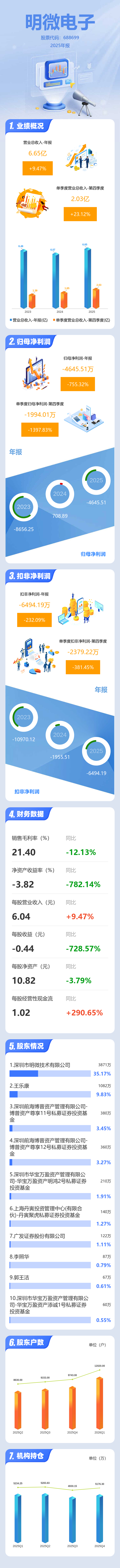 明微电子:5月21日董事长王乐康减持股份合计579.02万股