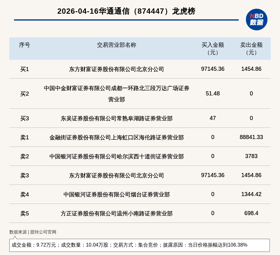 京能电力振幅16.49%，沪股通龙虎榜上净卖出2305.68万元