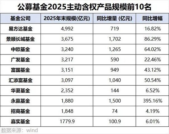 最新公告！易方达蓝筹精选，增聘基金经理