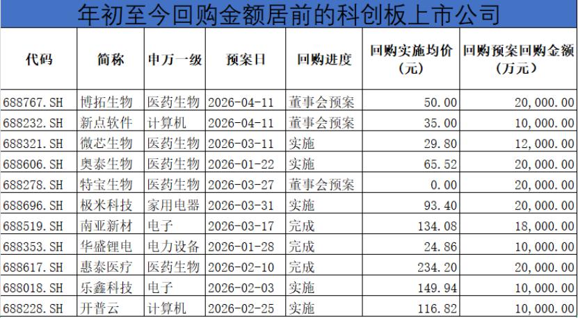 开普云(688228.SH)：累计回购5090.27万元公司股份