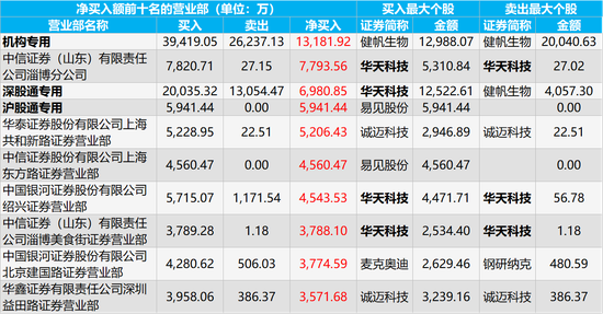 红板科技龙虎榜：营业部净卖出4509.42万元