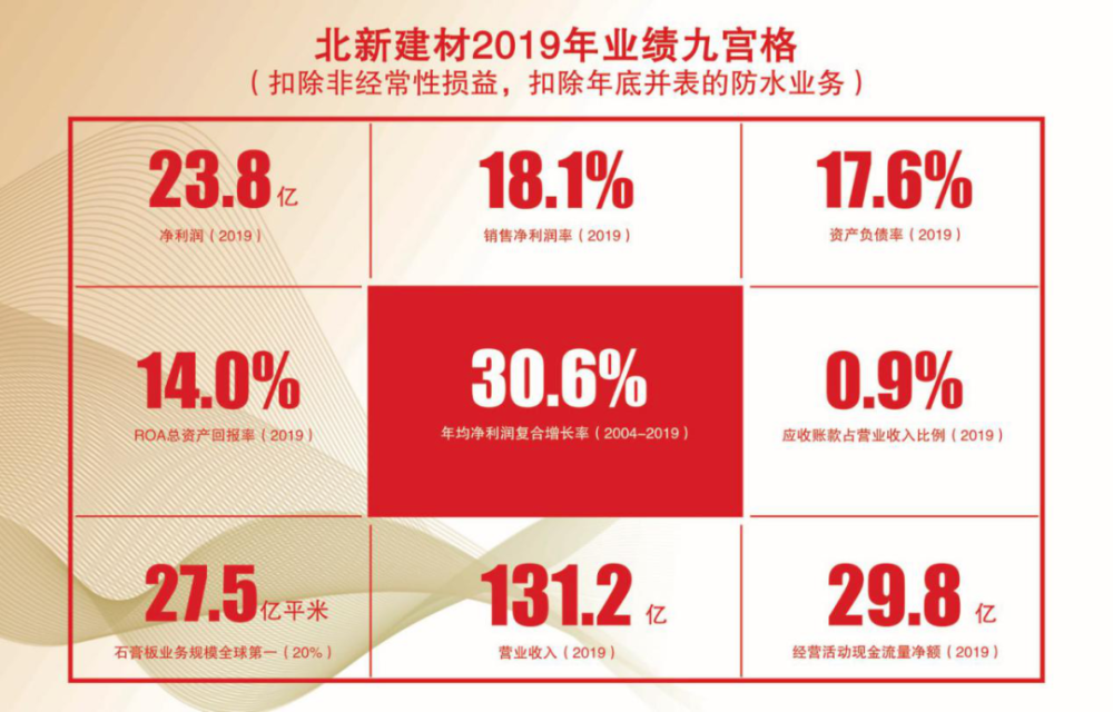 北新建材：截至2026年5月20日，公司股东总户数约为5.4万户
