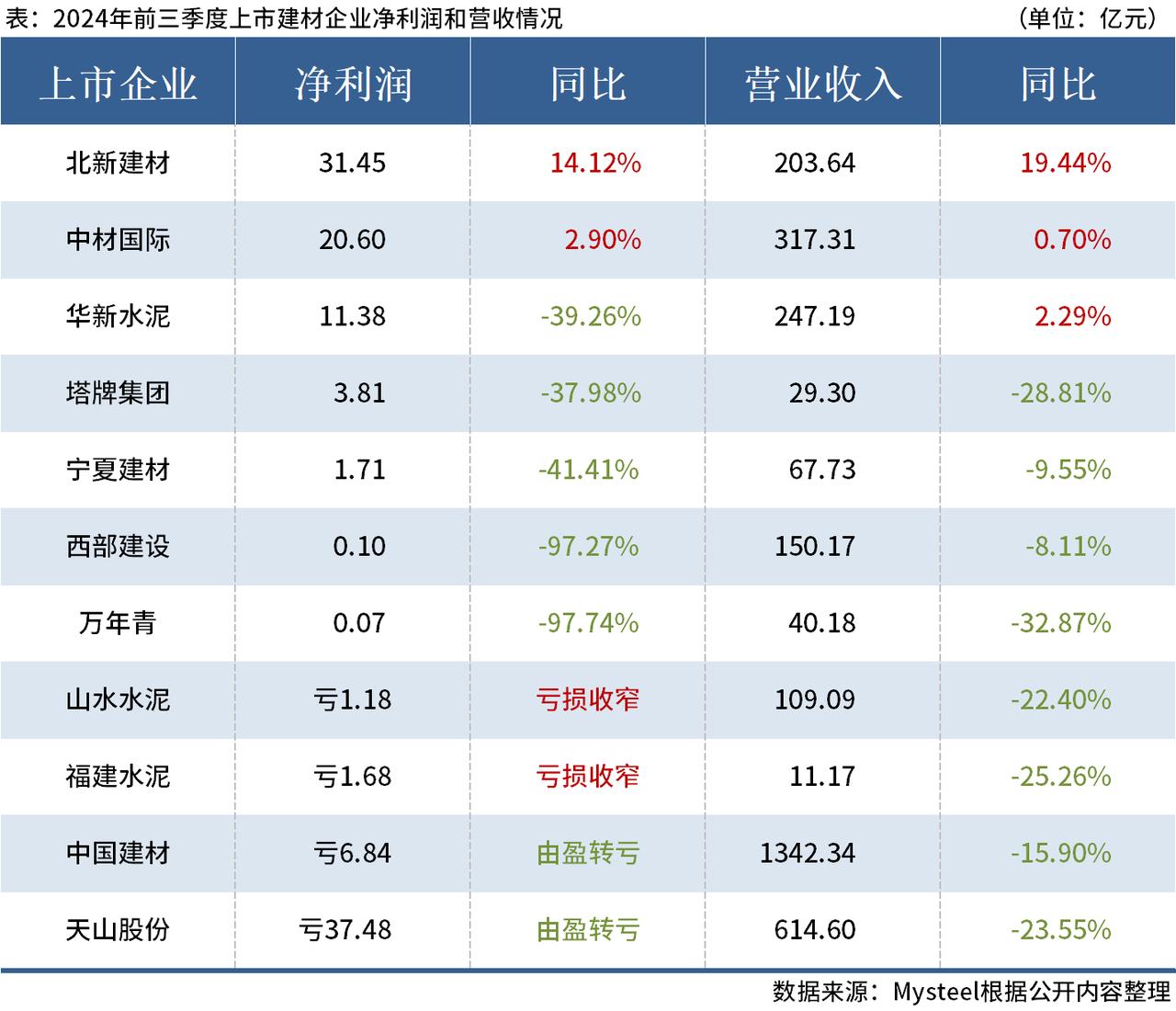 北新建材：截至2026年5月20日，公司股东总户数约为5.4万户