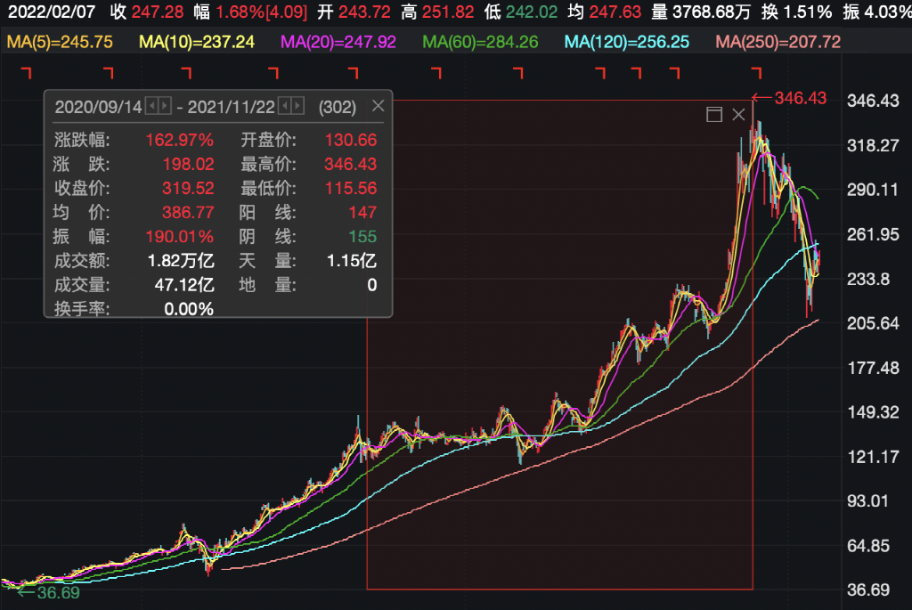 ARM公司股价再涨5% 刷新记录新高