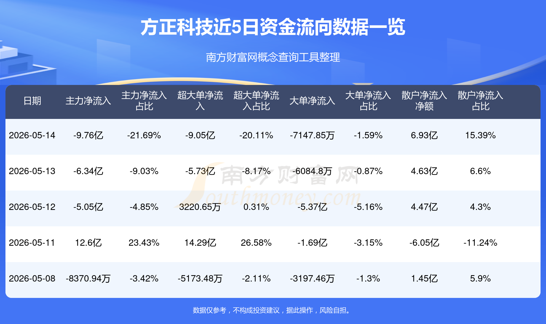 方正科技发生9笔大宗交易 合计成交7481.50万元