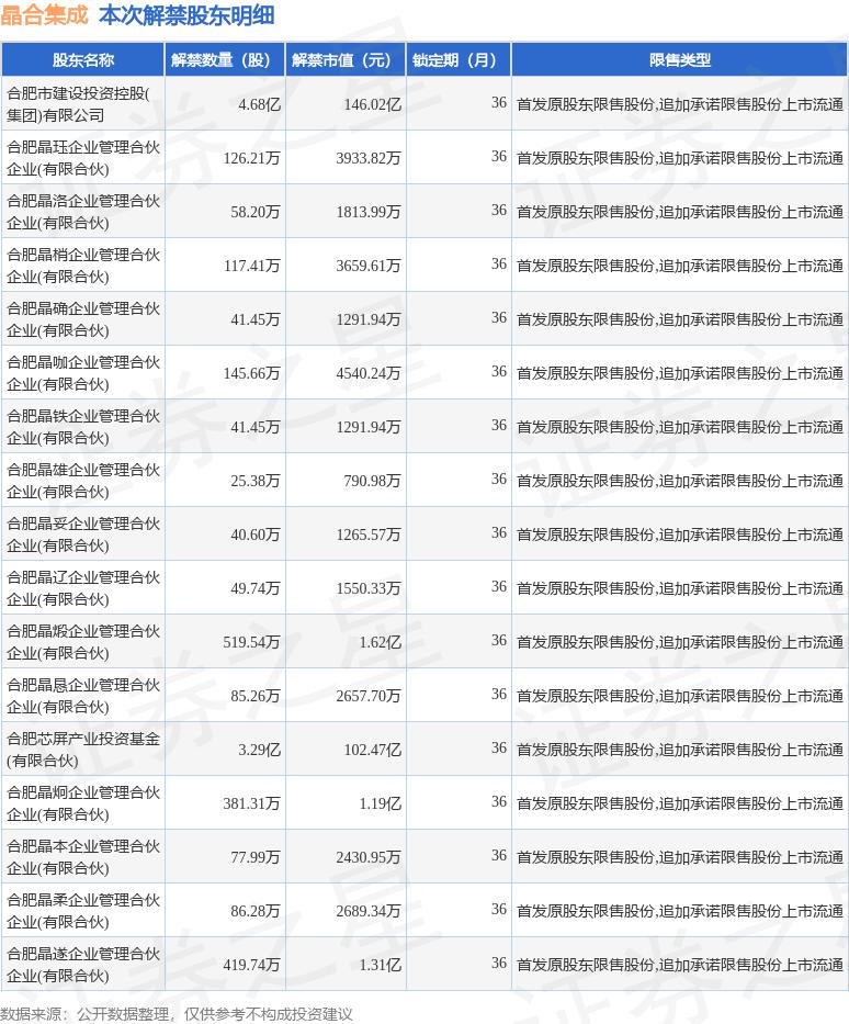 新相微(688593.SH)：1.37亿股限售股6月1日解禁