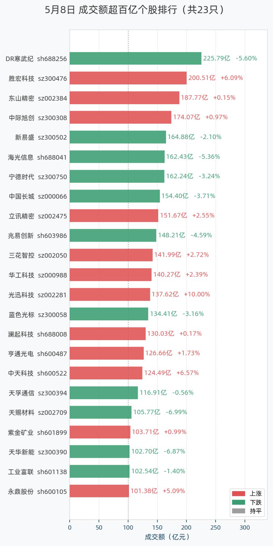 胜宏科技成交额超250亿元