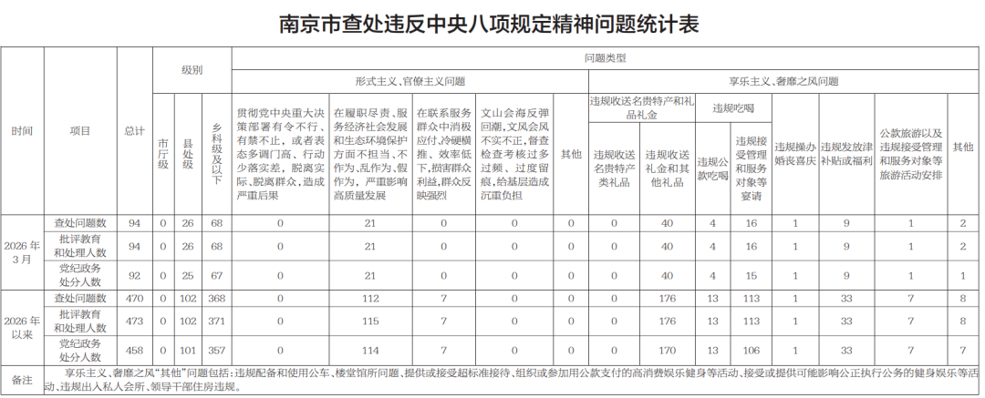中央纪委国家监委通报：4月全国查处违反中央八项规定精神问题21889起，其中党纪政务处分18649人