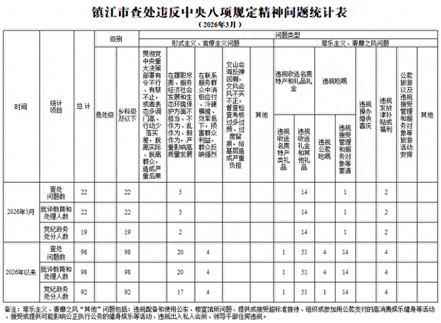 中央纪委国家监委通报：4月全国查处违反中央八项规定精神问题21889起，其中党纪政务处分18649人