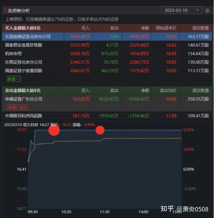 龙磁科技龙虎榜数据(5月25日)
