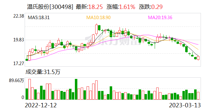 温氏股份现2笔大宗交易 合计成交43.20万股