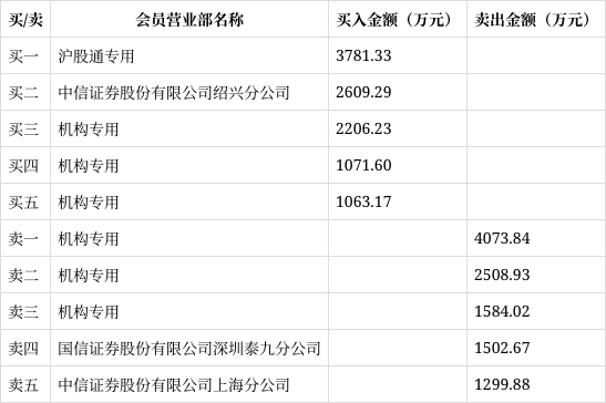 辽宁能源跌停，沪股通龙虎榜上净买入1808.81万元