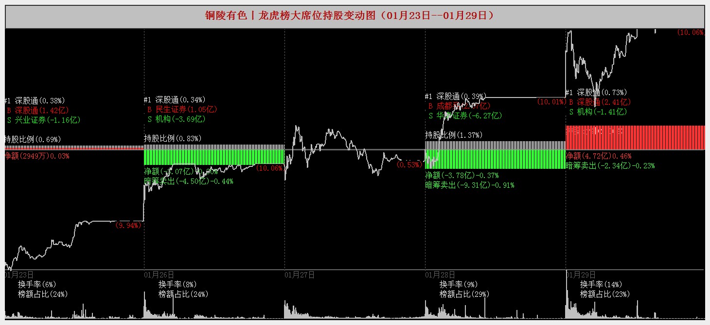 有色板块震荡走高 盛龙股份、金钼股份涨停