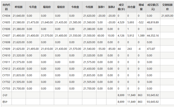 WTI原油期货结算价收跌2.81%，报93.89美元/桶