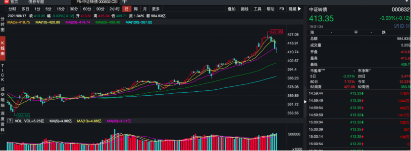 中证转债指数高开0.03%