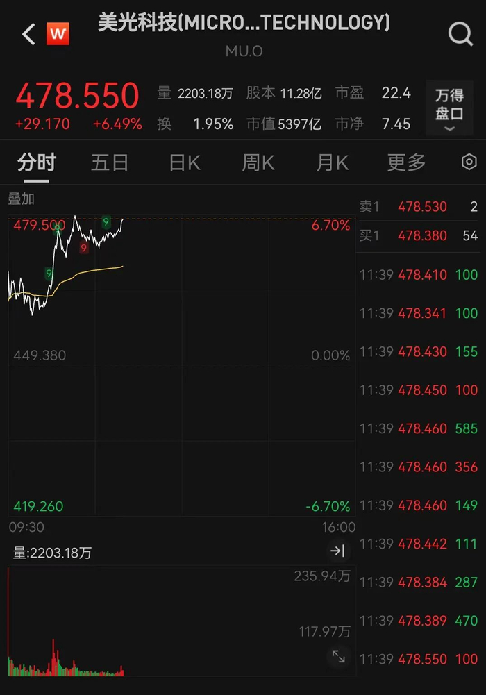 美光科技暴涨，股价创历史新高