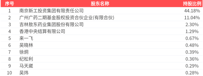 南京医药(600713.SH):完成发行5亿元中期票据,票面利率1.77%