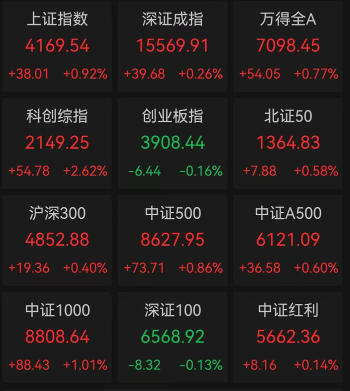 大盘震荡调整，沪指跌逾1%，A500ETF易方达（159361）全天获3900万份净申购