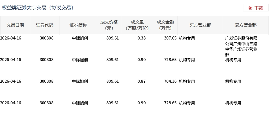 中际旭创现2笔大宗交易 总成交金额833.53万元