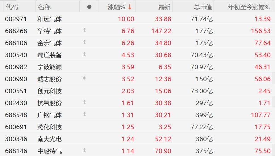 工业气体概念震荡回升 和远气体涨停