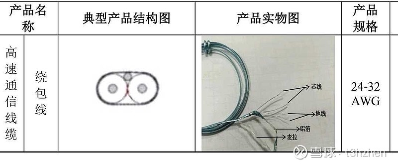泓淋电力：公司子公司达为互联可提供高速线缆全系列产品解决方案