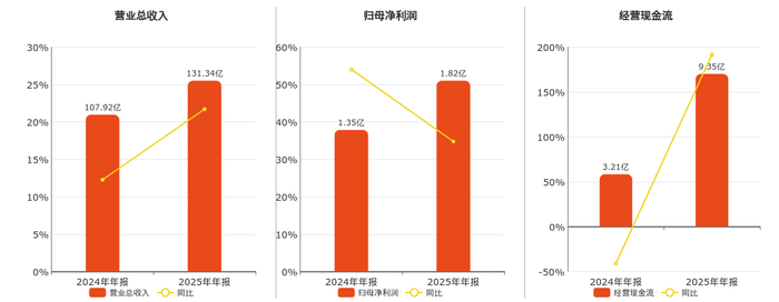 赞宇科技高管黄建文增持2万股,增持金额20.46万元