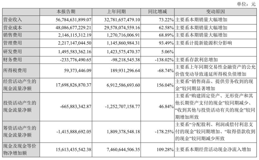 长安汽车(000625.SZ)：累计回购1.00482%股份