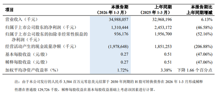 万邦达转型未竟：新材料业务仍处投入期，Q1盈利大增难改现金流为负