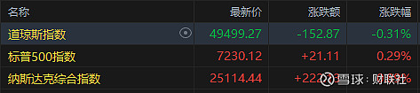 10年期日本国债期货早盘上涨0.29点