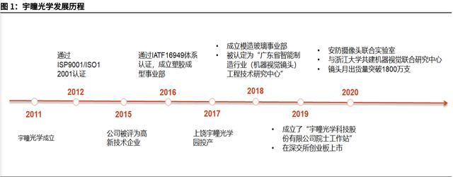 宇瞳光学投资成立精密光学新公司
