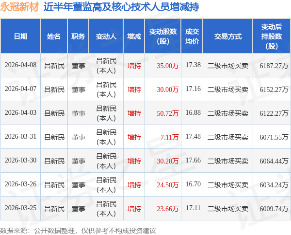 腾远钴业:实际控制人之一致行动人罗梅珍计划减持公司股份不超过35.1万股