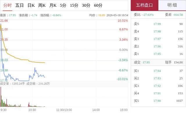 恒盛能源振幅16.28%，沪股通龙虎榜上买入1345.38万元，卖出2463.25万元