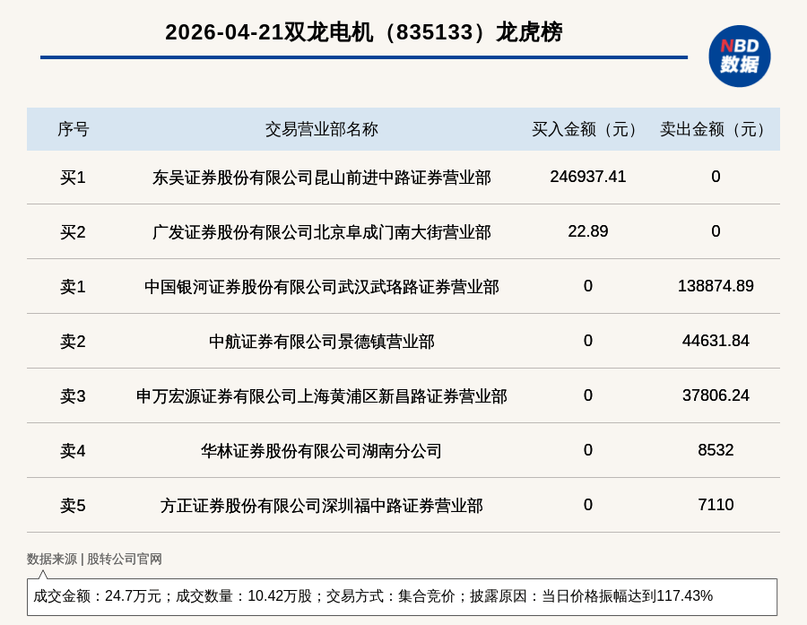 恒盛能源振幅16.28%，沪股通龙虎榜上买入1345.38万元，卖出2463.25万元