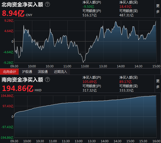南向资金今日净买入18.83亿港元