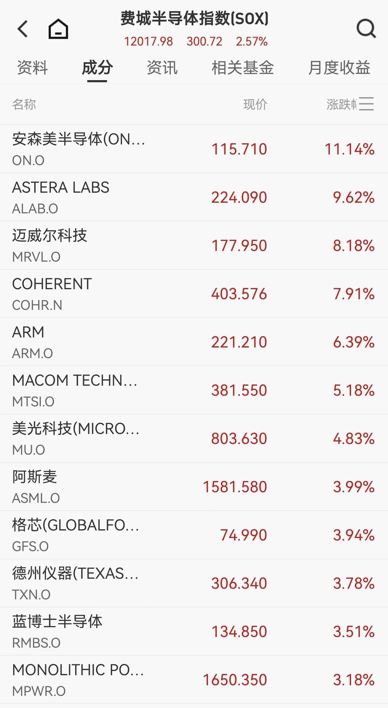 美股半导体、存储芯片、服务器、应用软件全线爆发，戴尔盘初飙升35%，美光科技涨超4%再创历史新高！金银上涨，原油下挫｜美股开盘