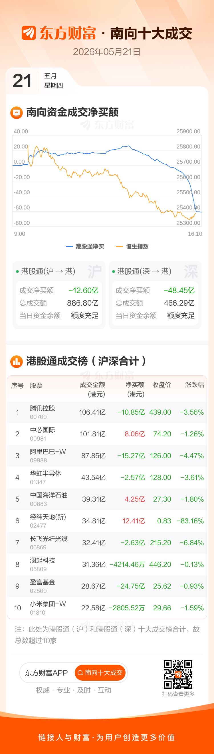 5月29日南向资金ETF成交额32.89亿港元